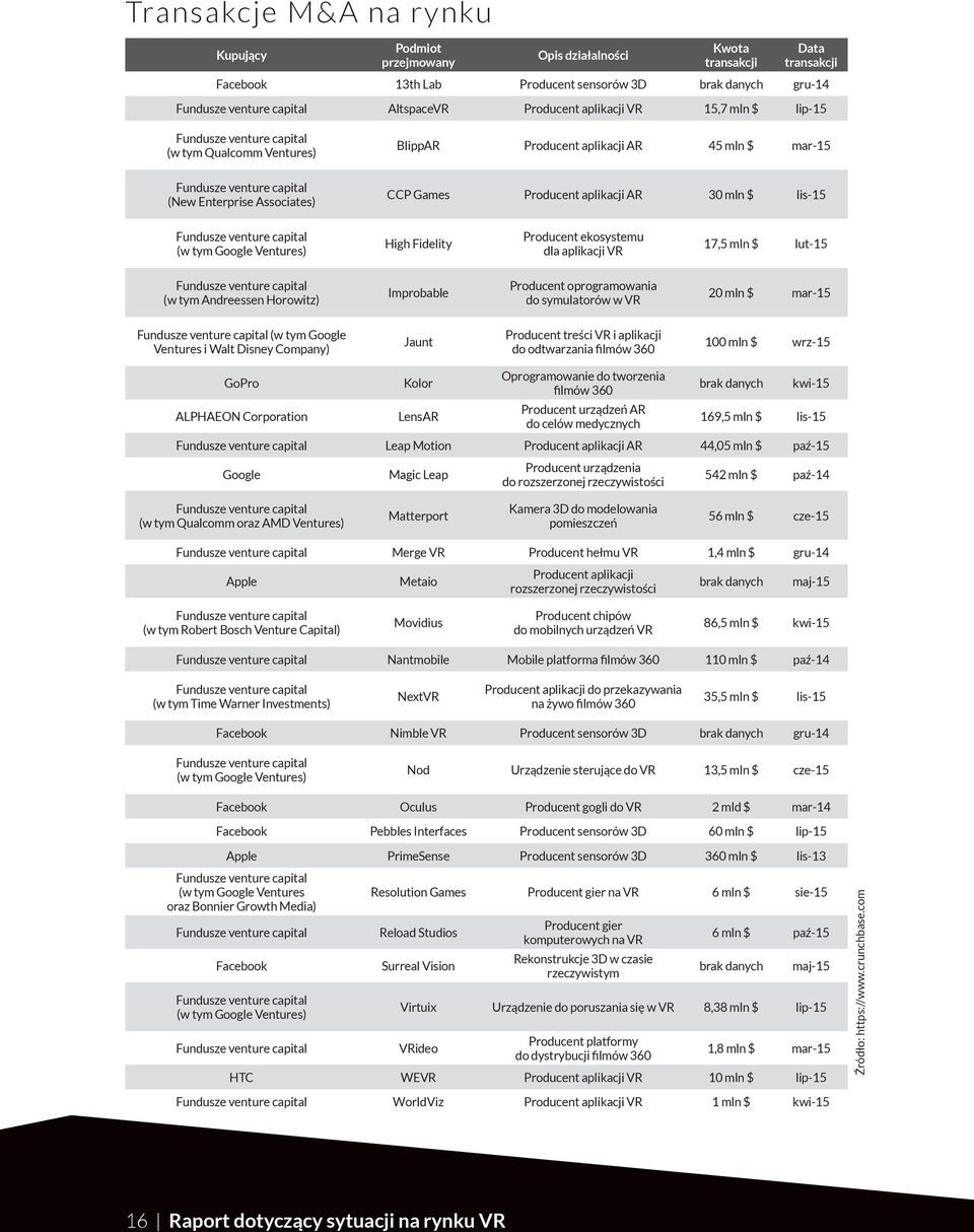 Fidelity Producent ekosystemu dla aplikacji VR 17,5 mln $ lut-15 (w tym Andreessen Horowitz) Improbable Producent oprogramowania do symulatorów w VR 20 mln $ mar-15 (w tym Google Ventures i Walt
