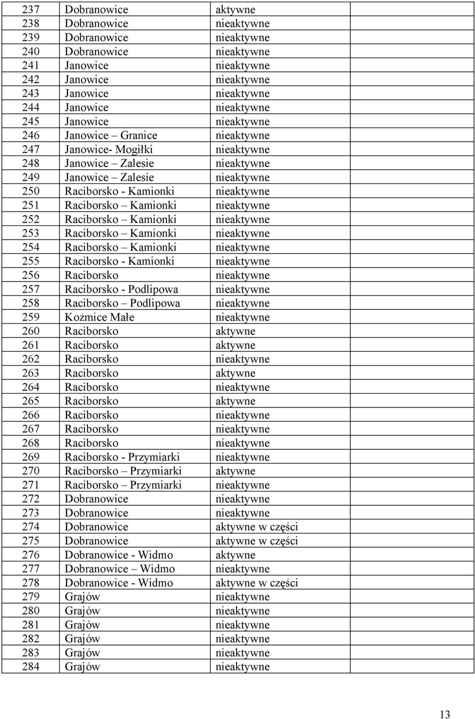 nieaktywne 251 Raciborsko Kamionki nieaktywne 252 Raciborsko Kamionki nieaktywne 253 Raciborsko Kamionki nieaktywne 254 Raciborsko Kamionki nieaktywne 255 Raciborsko - Kamionki nieaktywne 256