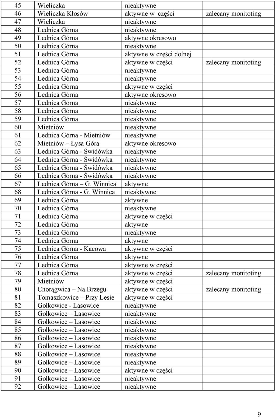 aktywne okresowo 57 Lednica Górna nieaktywne 58 Lednica Górna nieaktywne 59 Lednica Górna nieaktywne 60 Mietniów nieaktywne 61 Lednica Górna - Mietniów nieaktywne 62 Mietniów Łysa Góra aktywne