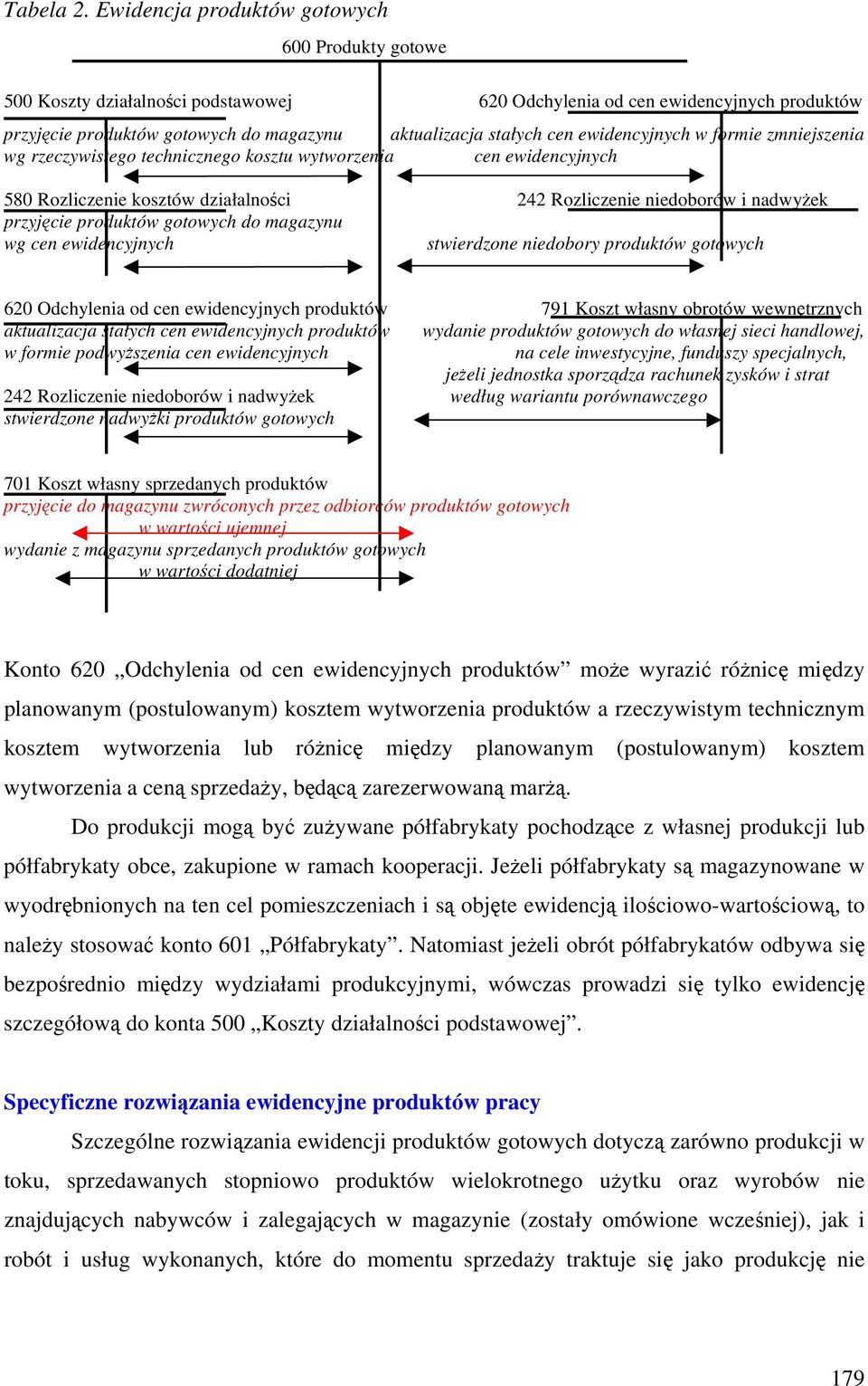 ewidencyjnych w formie zmniejszenia wg rzeczywistego technicznego kosztu wytworzenia cen ewidencyjnych 580 Rozliczenie kosztów działalności 242 Rozliczenie niedoborów i nadwyżek przyjęcie produktów