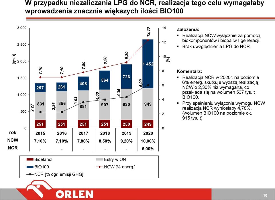 biokomponentów i biopaliw I generacji. Brak uwzględnienia LPG do NCR.