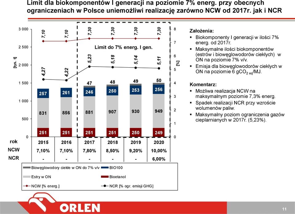 Emisja dla biowęglowodorów ciekłych w ON na poziomie 6 gco 2 eq /MJ.