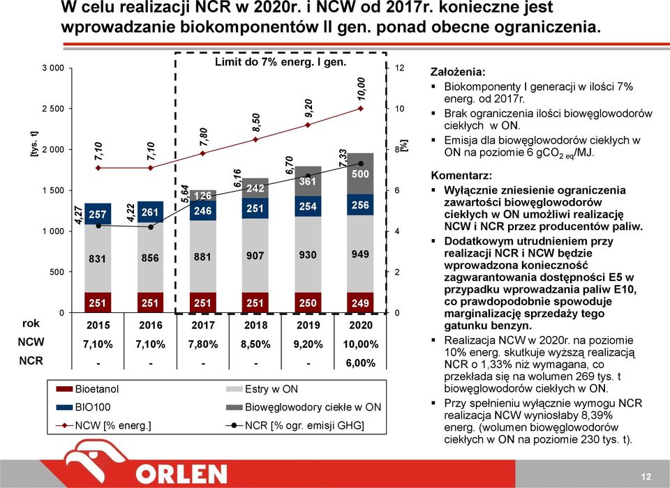 Emisja dla biowęglowodorów ciekłych w ON na poziomie 6 gco 2 eq /MJ.