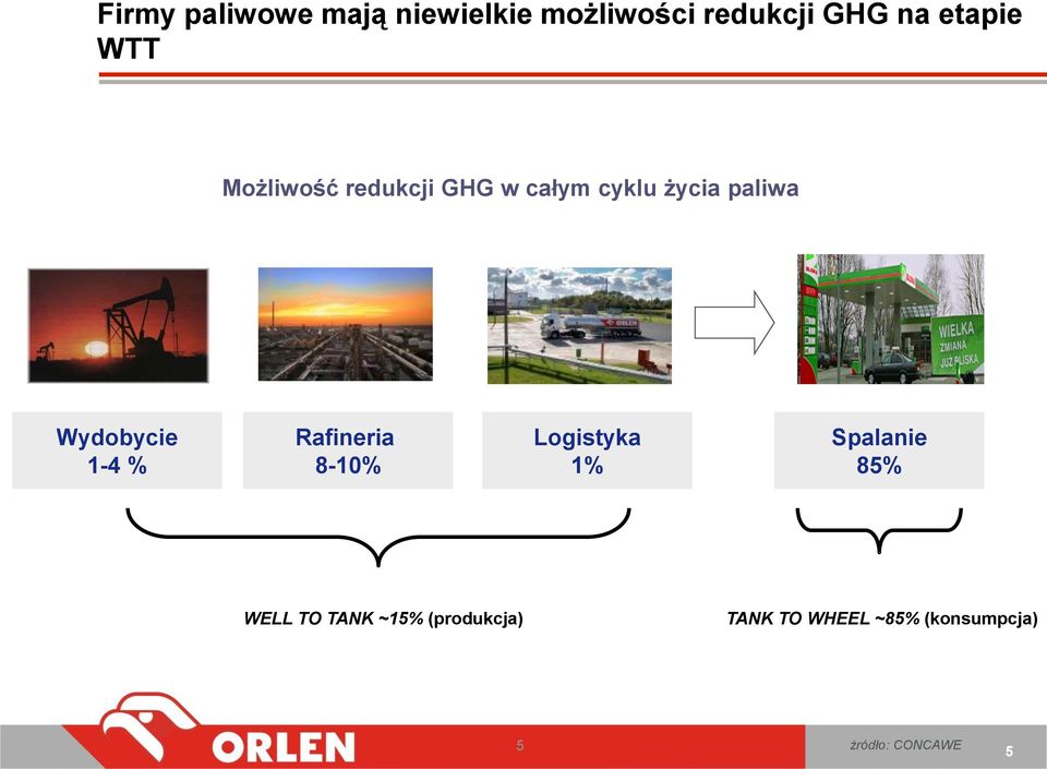 1-4 % Rafineria 8-1% Logistyka 1% Spalanie 85% WELL TO TANK ~15%