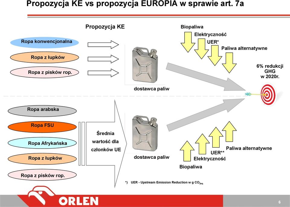 dostawca paliw Ropa arabska Ropa FSU Średnia Ropa Afrykańska Ropa z łupków wartość dla członków UE