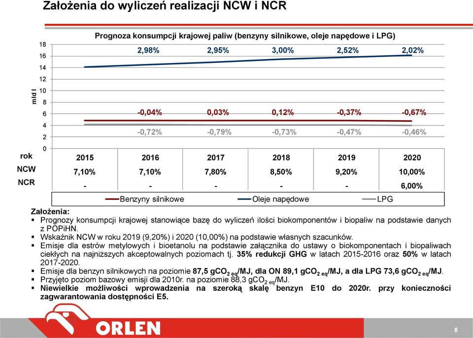 bazę do wyliczeń ilości biokomponentów i biopaliw na podstawie danych z POPiHN. Wskaźnik NCW w roku 219 (9,2%) i 22 (1,%) na podstawie własnych szacunków.