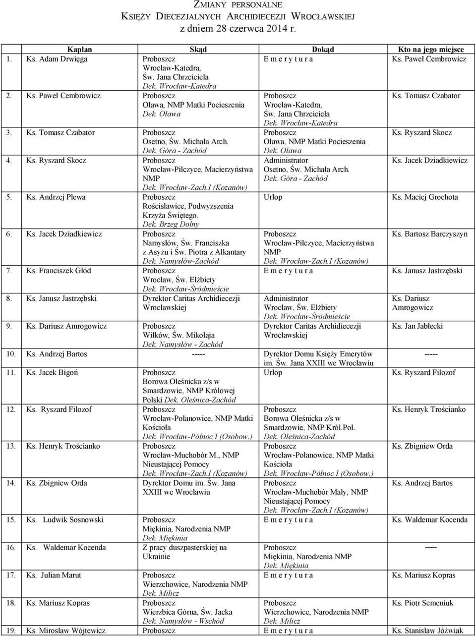 Wrocław-Zach.I 5. Ks. Andrzej Plewa Rościsławice, Podwyższenia Krzyża. 6. Ks. Jacek Dziadkiewicz Namysłów, Św. Franciszka z Asyżu i Św. Piotra z Alkantary Dek. Namysłów-Zachód 7. Ks. Franciszek Głód Dek.