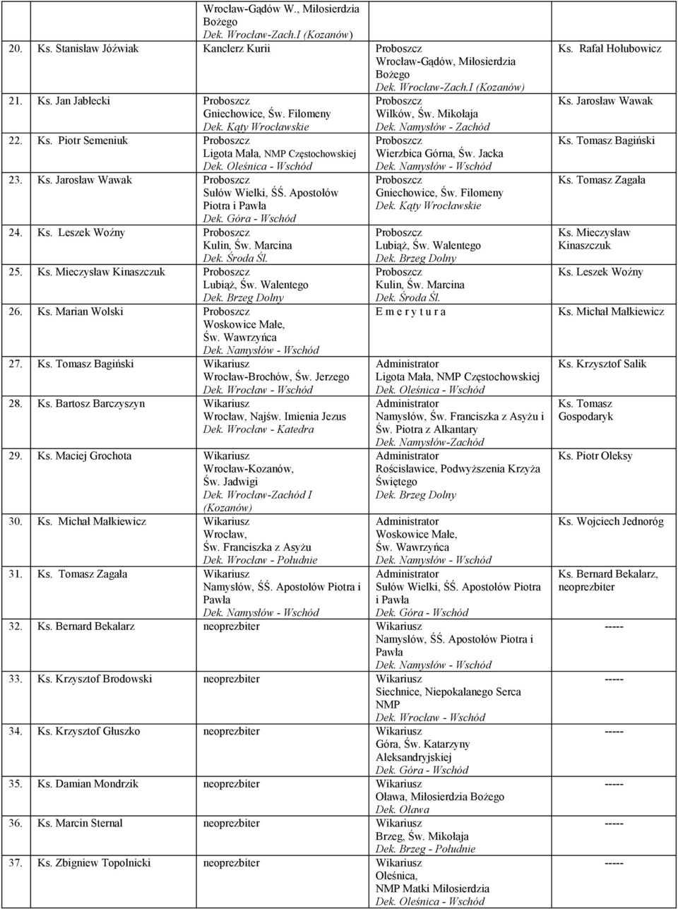 25. Ks. Mieczysław Kinaszczuk Lubiąż, Św. Walentego 26. Ks. Marian Wolski Woskowice Małe, 27. Ks. Tomasz Bagiński Wrocław-Brochów, Św. Jerzego 28. Ks. Bartosz Barczyszyn Najśw. Imienia Jezus 29. Ks. Maciej Grochota Wrocław-Kozanów, Św.