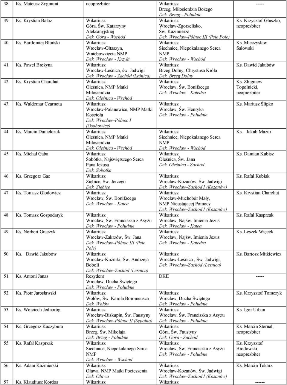 Ks. Michał Gaba Sobótka, Najświętszego Serca Pana Jezusa Dek. Sobótka 46. Ks. Grzegorz Gac 47. Ks. Tomasz Głodowicz Św. Bonifacego Dek. Wrocław - Katea 48. Ks. Tomasz Gospodaryk Św.