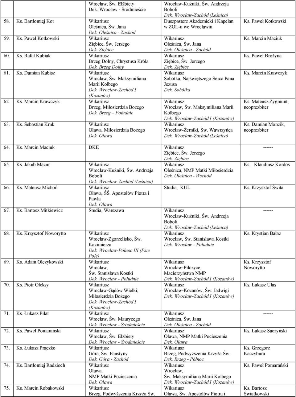 Maksymiliana Marii Kolbego Wrocław-Żerniki, Ks. Paweł Kotkowski Ks. Marcin Maciuk Ks. Paweł Brożyna Ks. Marcin Krawczyk Ks. Mateusz Zygmunt, Ks. Damian Monzik, 64. Ks. Marcin Maciuk DKE 65. Ks. Jakub Mazur 66.
