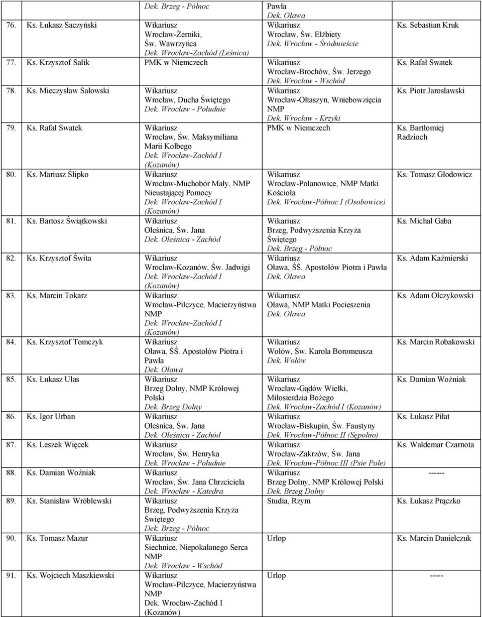 Ks. Igor Urban 87. Ks. Leszek Więcek Św. Henryka 88. Ks. Damian Woźniak Św. Jana Chrzciciela 89. Ks. Stanisław Wróblewski Brzeg, Podwyższenia Krzyża 90. Ks. Tomasz Mazur 91. Ks. Wojciech Maszkiewski Wrocław-Ołtaszyn, Wniebowzięcia Dek.
