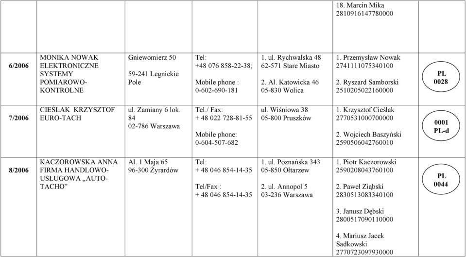 Zamiany 6 lok. 84 02-786 Warszawa Tel./ + 48 022 728-81-55 0-604-507-682 ul. Wiśniowa 38 05-800 Pruszków 1. Krzysztof Cieślak 2770531000700000 2.