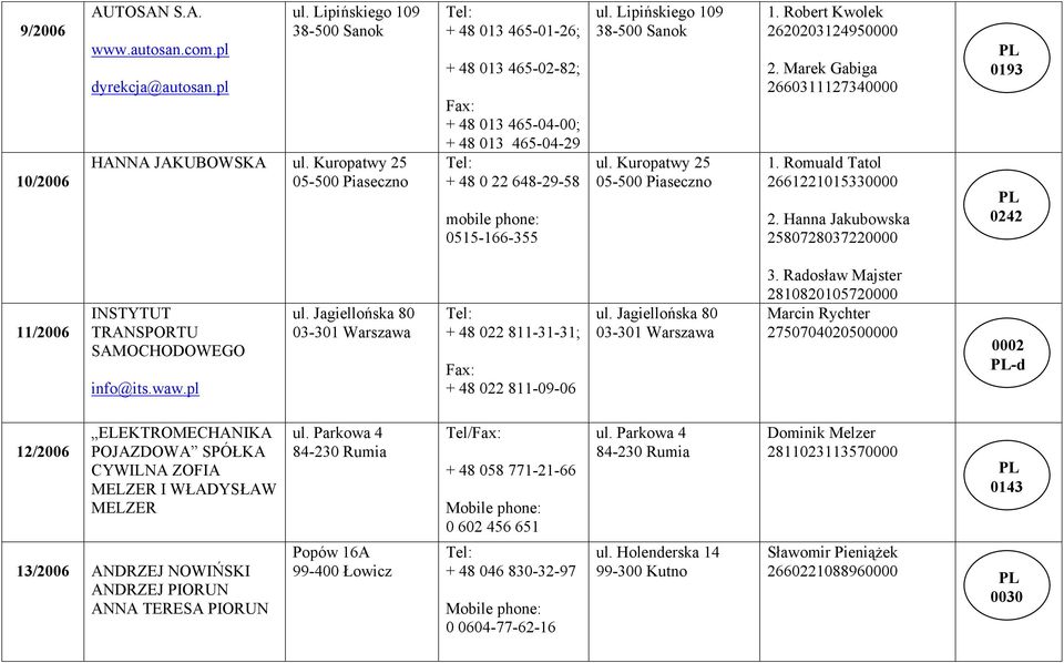 Kuropatwy 25 05-500 Piaseczno 1. Robert Kwolek 2620203124950000 2. Marek Gabiga 2660311127340000 1. Romuald Tatol 2661221015330000 2.