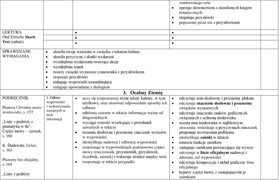 165 Listy z podróży określa swoje wrażenia w związku z tekstem kultury określa przyczyny i skutki wydarzeń wyodrębnia wydarzenia tworzące akcję wyodrębnia wątek tworzy związki wyrazowe czasownika z