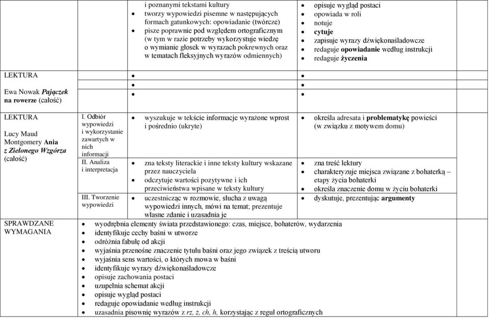 według instrukcji redaguje życzenia LEKTURA Ewa Nowak Pajączek na rowerze (całość) LEKTURA Lucy Maud Montgomery Ania z Zielonego Wzgórza (całość) SPRAWDZANE WYMAGANIA zawartych w nich wyszukuje w