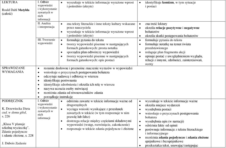 informacje wyrażone wprost i pośrednio (ukryte) formułuje pytania do tekstu tworzy pisemne w następujących formach gatunkowych: prosta notatka sporządza plan odtwórczy tworzy pisemne w następujących