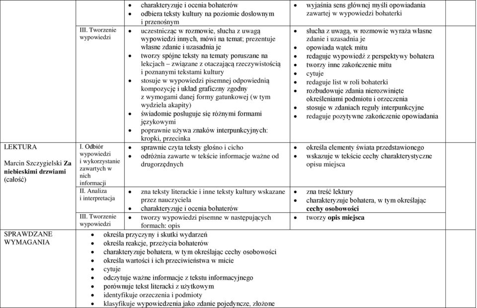poznanymi tekstami kultury stosuje w pisemnej odpowiednią kompozycję i układ graficzny zgodny z wymogami danej formy gatunkowej (w tym wydziela akapity) świadomie posługuje się różnymi formami