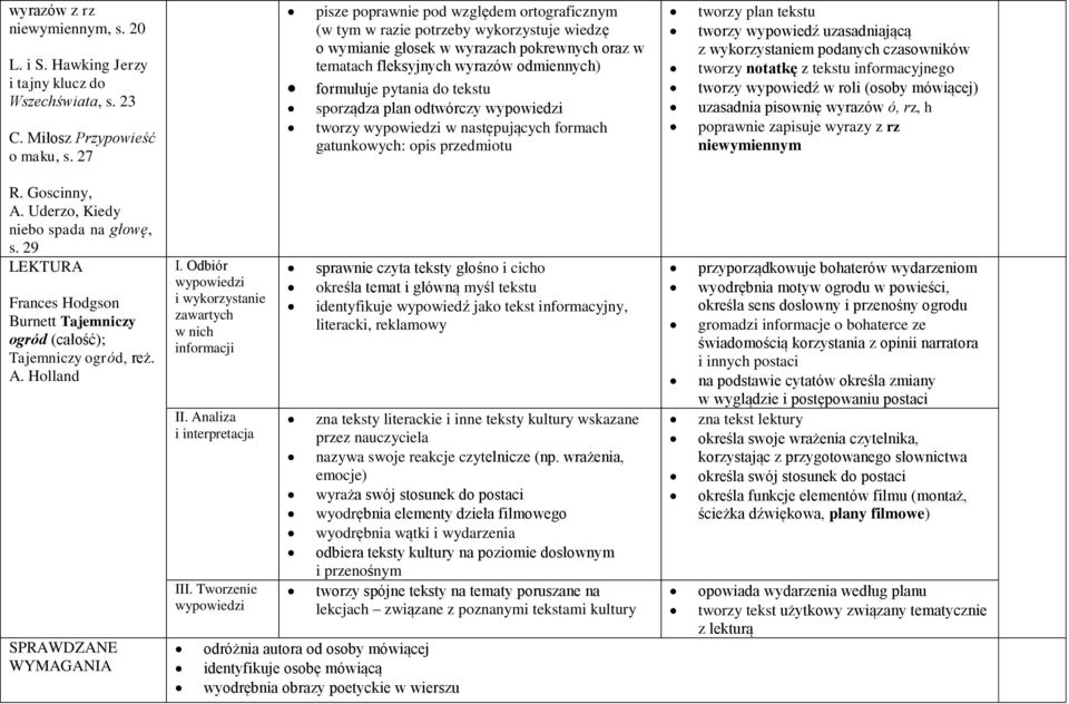 tekstu sporządza plan odtwórczy tworzy w następujących formach gatunkowych: opis przedmiotu tworzy plan tekstu tworzy wypowiedź uzasadniającą z wykorzystaniem podanych czasowników tworzy notatkę z