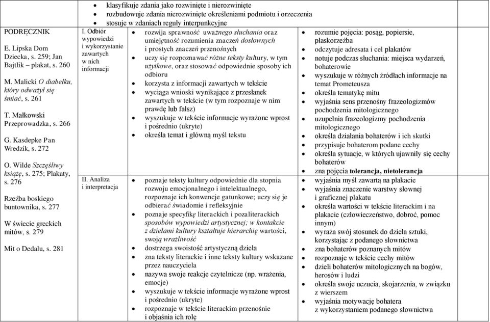 281 klasyfikuje zdania jako rozwinięte i nierozwinięte rozbudowuje zdania nierozwinięte określeniami podmiotu i orzeczenia stosuje w zdaniach reguły interpunkcyjne rozwija sprawność uważnego