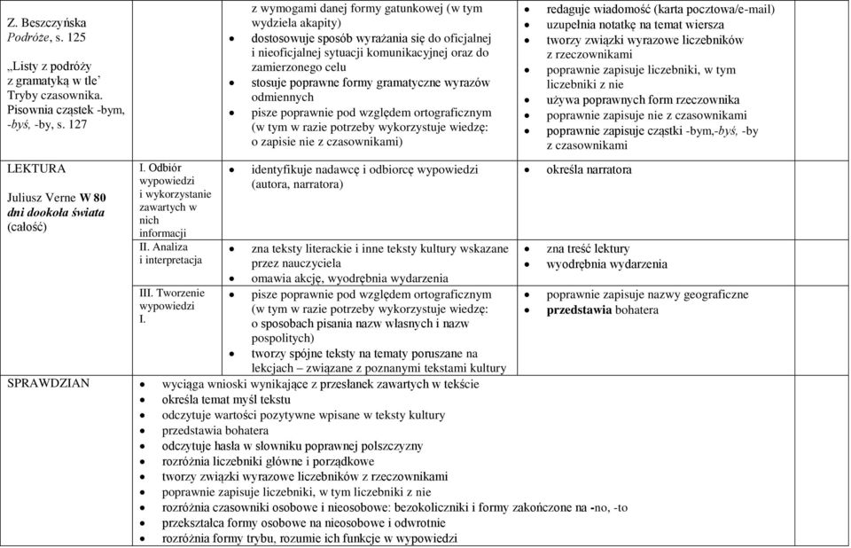 sytuacji komunikacyjnej oraz do zamierzonego celu stosuje poprawne formy gramatyczne wyrazów odmiennych pisze poprawnie pod względem ortograficznym (w tym w razie potrzeby wykorzystuje wiedzę: o