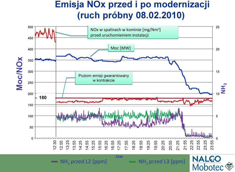 15 Poziom emisji gwarantowany w kontrakcie 250 200 10 180 150 100 5 NH3 przed L2 [ppm] Czas NH3 przed L3