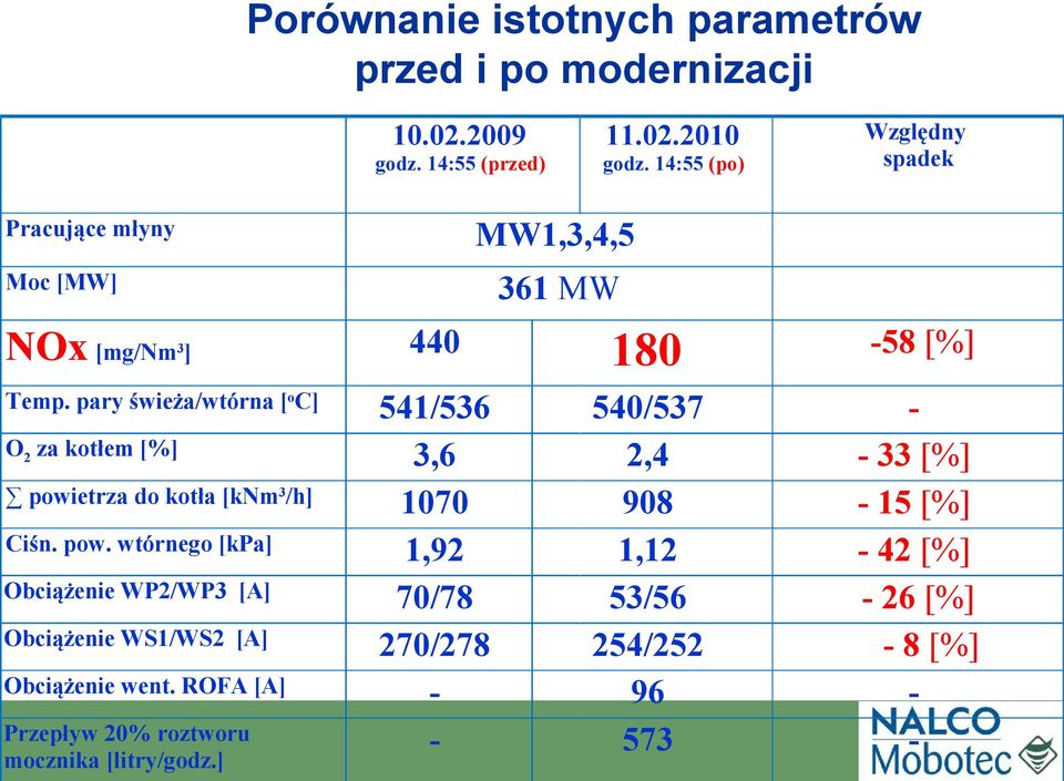 pary świeża/wtórna [oc] O2 za kotłem [%] powietrza do kotła [knm3/h] Ciśn. pow. wtórnego [kpa] Obciążenie WP2/WP3 [A] Obciążenie WS1/WS2 [A] Obciążenie went.