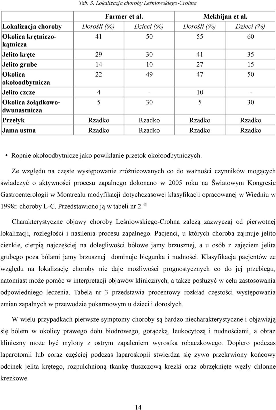 czcze 4-10 - Okolica żołądkowodwunastnicza 5 30 5 30 Przełyk Rzadko Rzadko Rzadko Rzadko Jama ustna Rzadko Rzadko Rzadko Rzadko Ropnie okołoodbytnicze jako powikłanie przetok okołoodbytniczych.