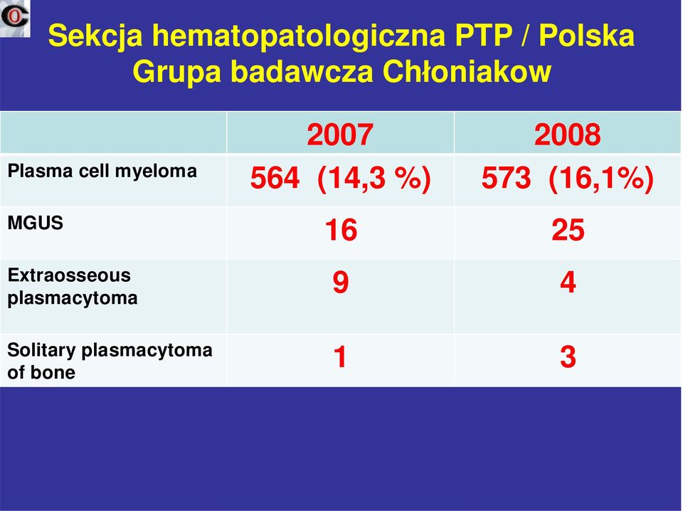 myeloma 564 (14,3 %) 573 (16,1%) MGUS 16 25