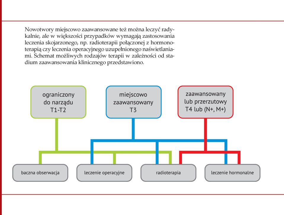 radioterapii połączonej z hormonoterapią czy leczenia operacyjnego uzupełnionego