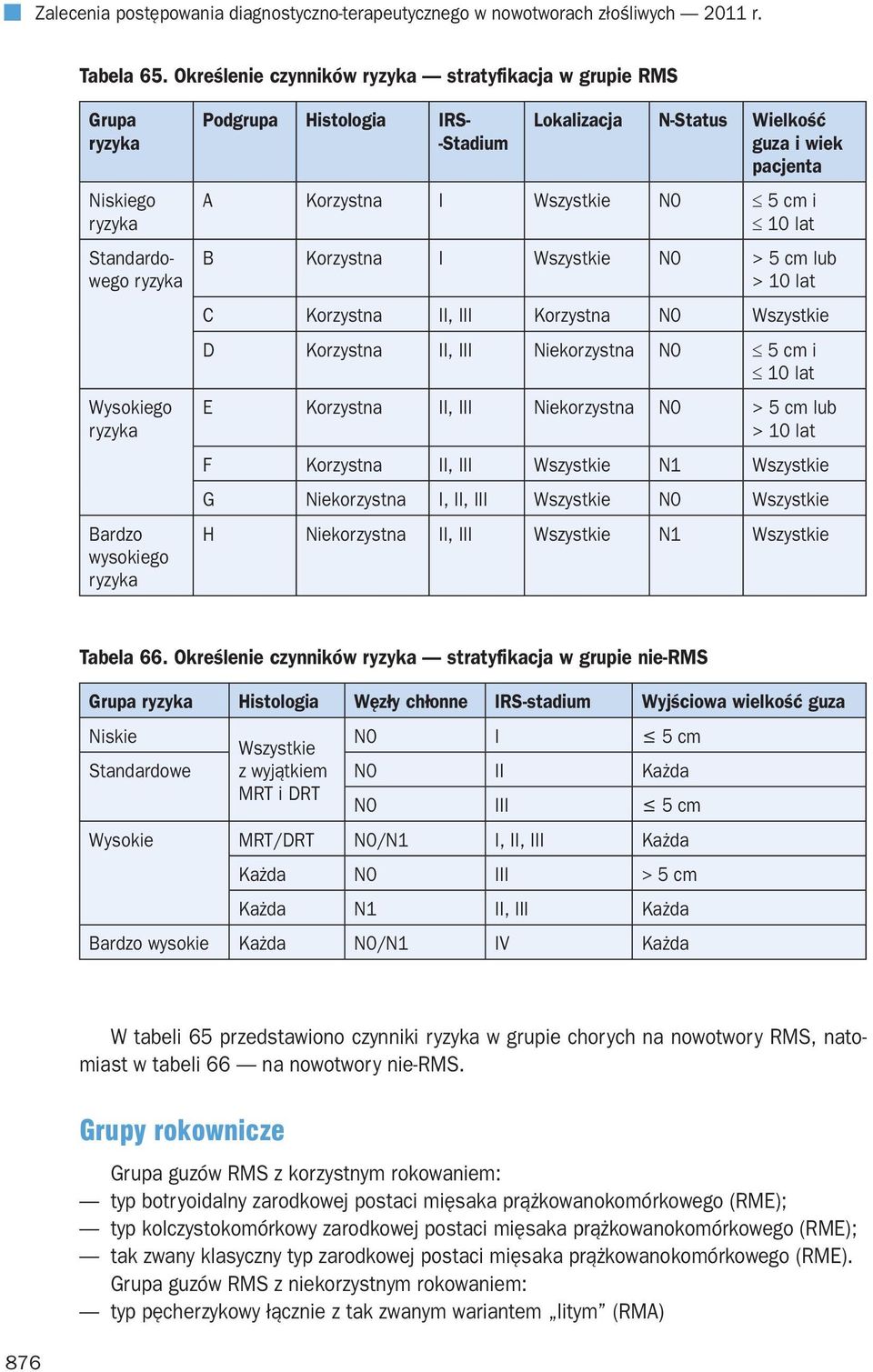 N-Status Wielkość guza i wiek pacjenta A Korzystna I Wszystkie N0 5 cm i 10 lat B Korzystna I Wszystkie N0 > 5 cm lub > 10 lat C Korzystna II, III Korzystna N0 Wszystkie D Korzystna II, III