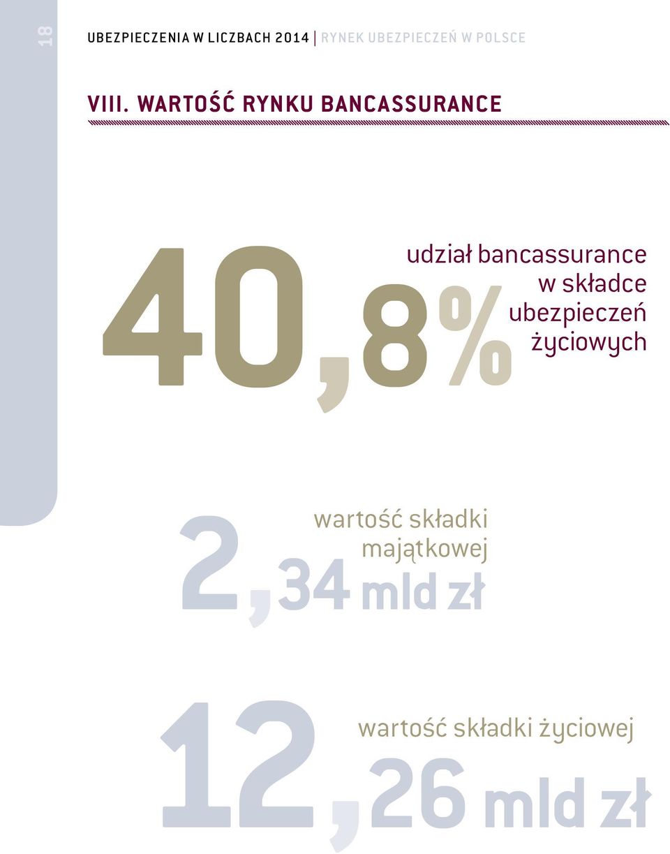 bancassurance 40,8% w składce ubezpieczeń