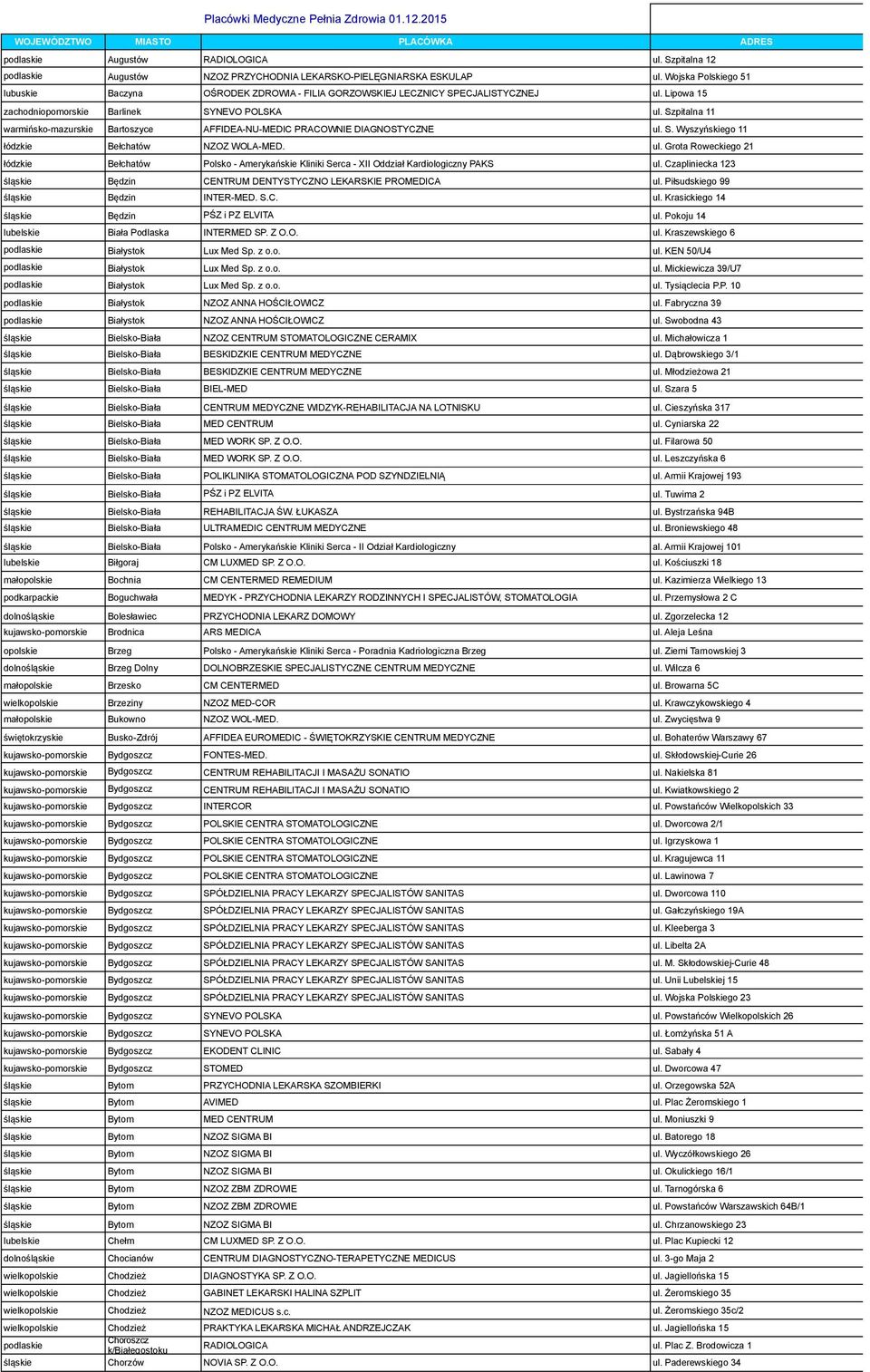 Szpitalna 11 warmińsko-mazurskie Bartoszyce AFFIDEA-NU-MEDIC PRACOWNIE DIAGNOSTYCZNE ul. S. Wyszyńskiego 11 łódzkie Bełchatów NZOZ WOLA-MED. ul. Grota Roweckiego 21 łódzkie Bełchatów Polsko - Amerykańskie Kliniki Serca - XII Oddział Kardiologiczny PAKS ul.