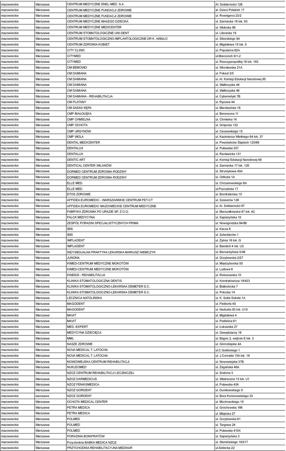 93 mazowieckie Warszawa CENTRUM MEDYCZNE MEDICENTER ul. Wołoska 88 mazowieckie Warszawa CENTRUM STOMATOLOGICZNE UNI-DENT ul.