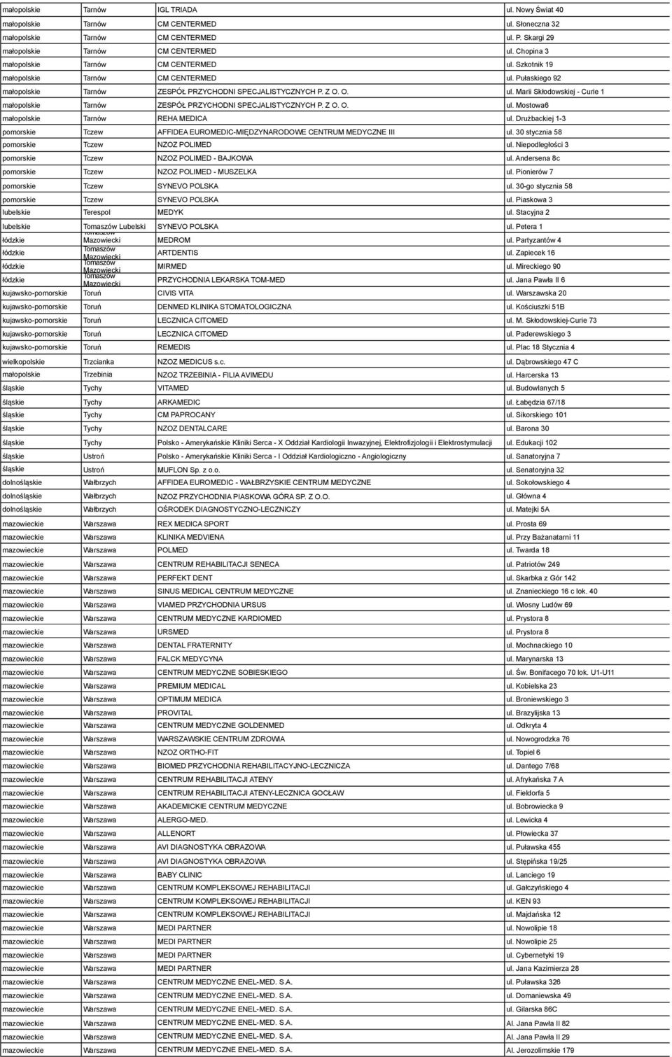 Z O. O. ul. Mostowa6 małopolskie Tarnów REHA MEDICA ul. Drużbackiej 1-3 pomorskie Tczew AFFIDEA EUROMEDIC-MIĘDZYNARODOWE CENTRUM MEDYCZNE III ul. 30 stycznia 58 pomorskie Tczew NZOZ POLIMED ul.