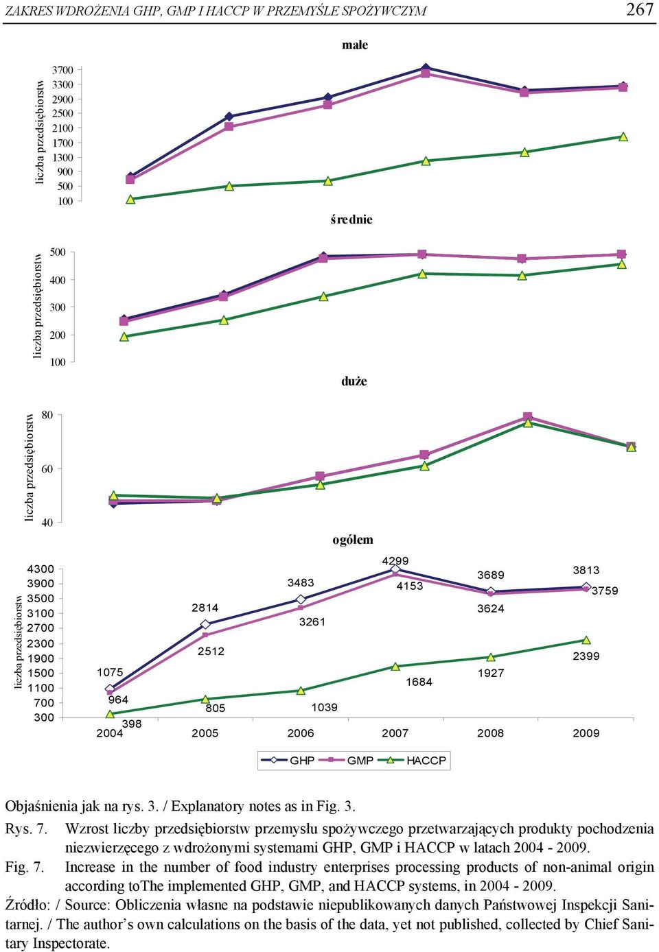 2004 2005 2006 2007 2008 2009 GHP GMP HACCP Objaśnienia jak na rys. 3. / Explanatory notes as in Fig. 3. Rys. 7.