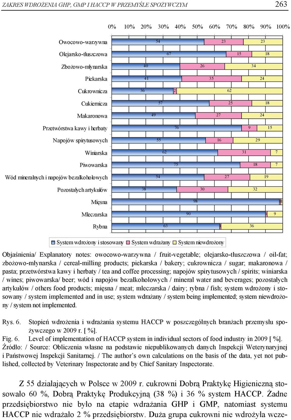 bezalkoholowych 54 27 19 Pozostałych artykułów 38 30 32 Mięsna 98 1 Mleczarska 90 1 9 Rybna 63 1 36 System wdrożony i stosowany System wdrażany System niewdrożony Objaśnienia/ Explanatory notes: