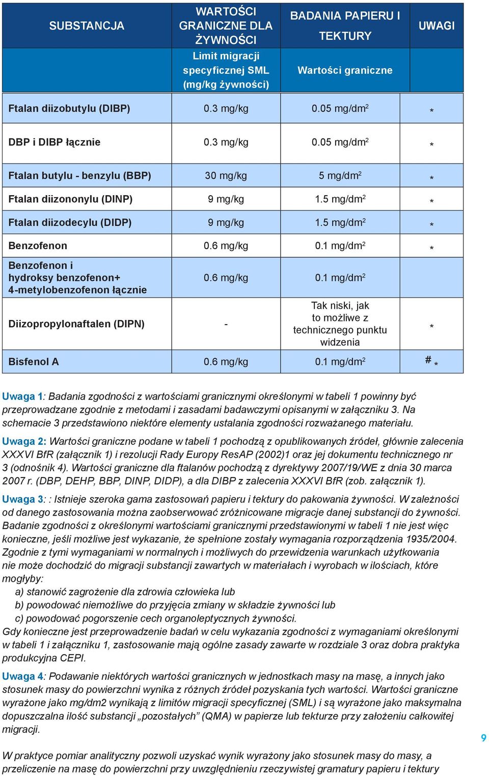 5 mg/dm 2 * Benzofenon 0.6 mg/kg 0.1 mg/dm 2 * Benzofenon i hydroksy benzofenon+ 4-metylobenzofenon łącznie Diizopropylonaftalen (DIPN) - 0.6 mg/kg 0.1 mg/dm 2 Tak niski, jak to możliwe z technicznego punktu widzenia * Bisfenol A 0.