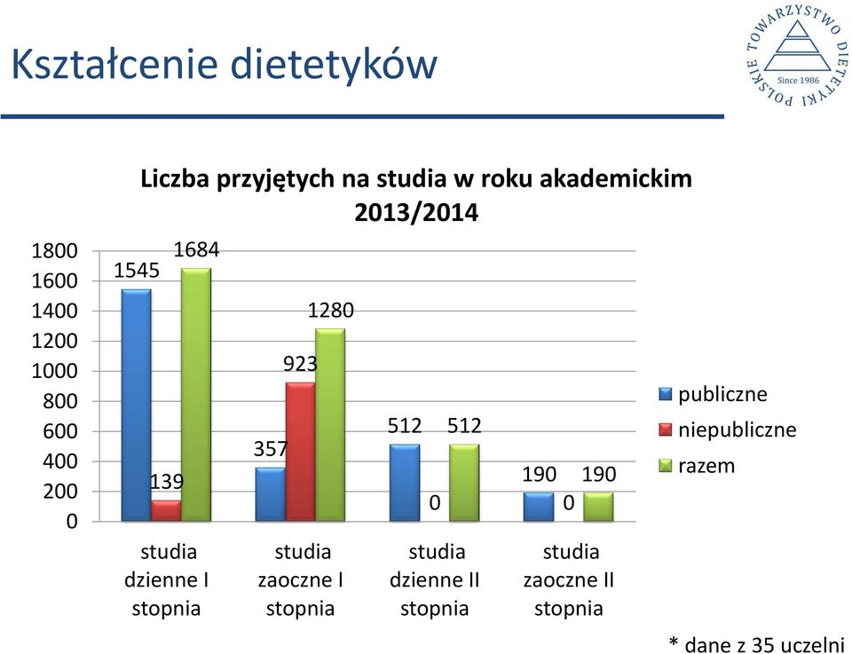 stopnia 357 923 1280 studia zaoczne I stopnia 512 512 190 190 0 0 studia