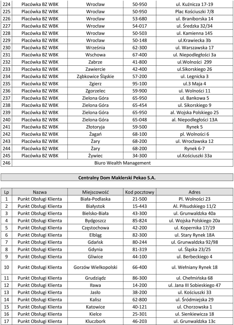 krawiecka 3b 230 Placówka BZ WBK Września 62-300 ul. Warszawska 17 231 Placówka BZ WBK Wschowa 67-400 ul. Niepodległości 3a 232 Placówka BZ WBK Zabrze 41-800 ul.