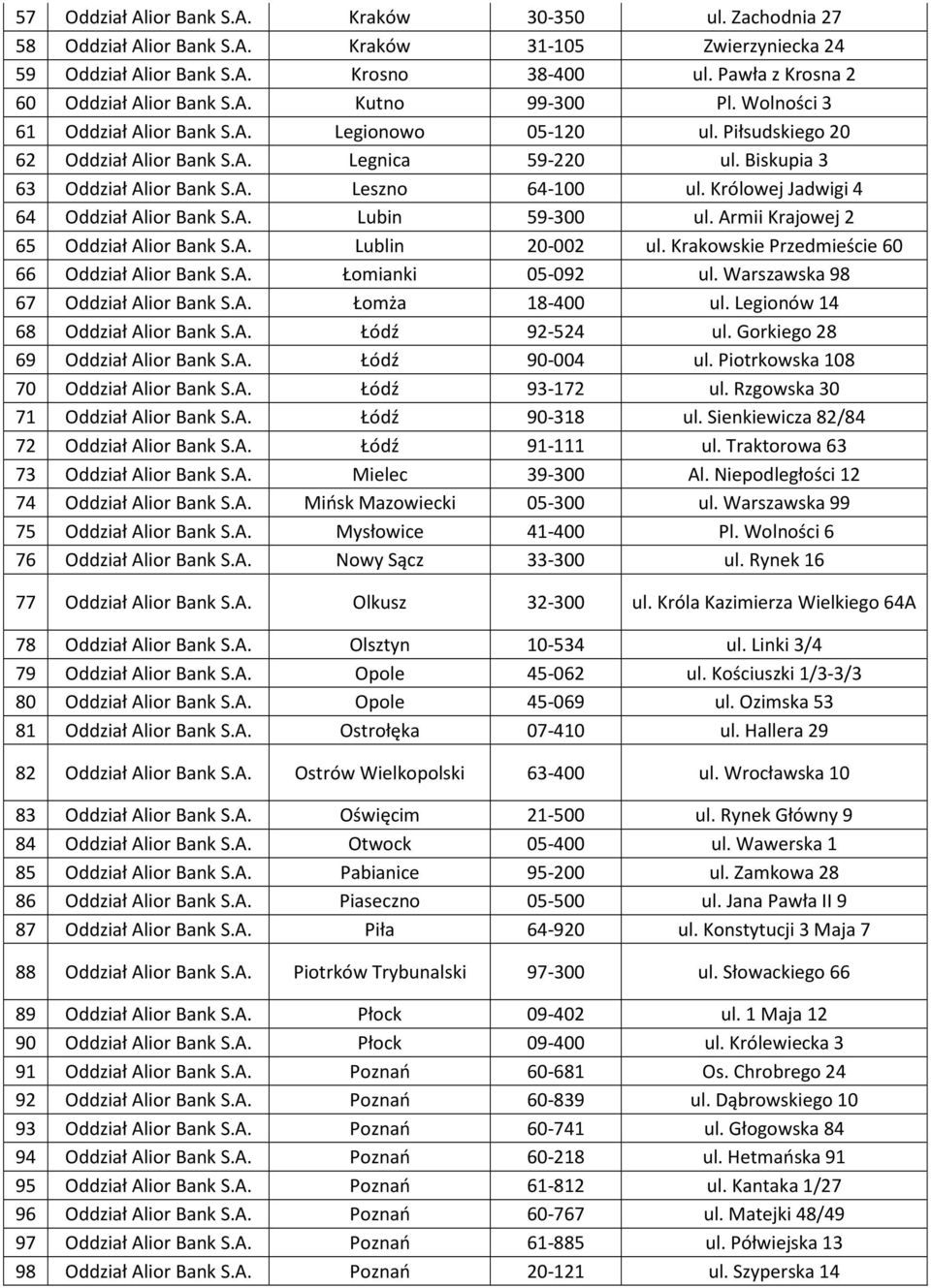 Biskupia 3 63 Oddział Alior Bank S.A. Leszno 64-100 ul. Królowej Jadwigi 4 64 Oddział Alior Bank S.A. Lubin 59-300 ul. Armii Krajowej 2 65 Oddział Alior Bank S.A. Lublin 20-002 ul.