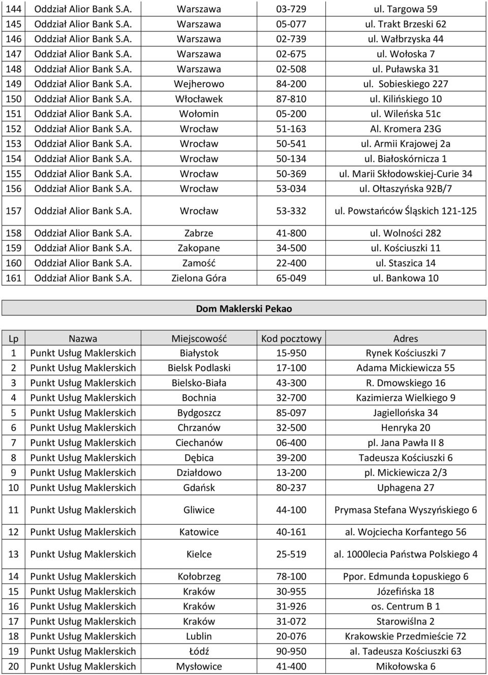 Sobieskiego 227 150 Oddział Alior Bank S.A. Włocławek 87-810 ul. Kilińskiego 10 151 Oddział Alior Bank S.A. Wołomin 05-200 ul. Wileńska 51c 152 Oddział Alior Bank S.A. Wrocław 51-163 Al.