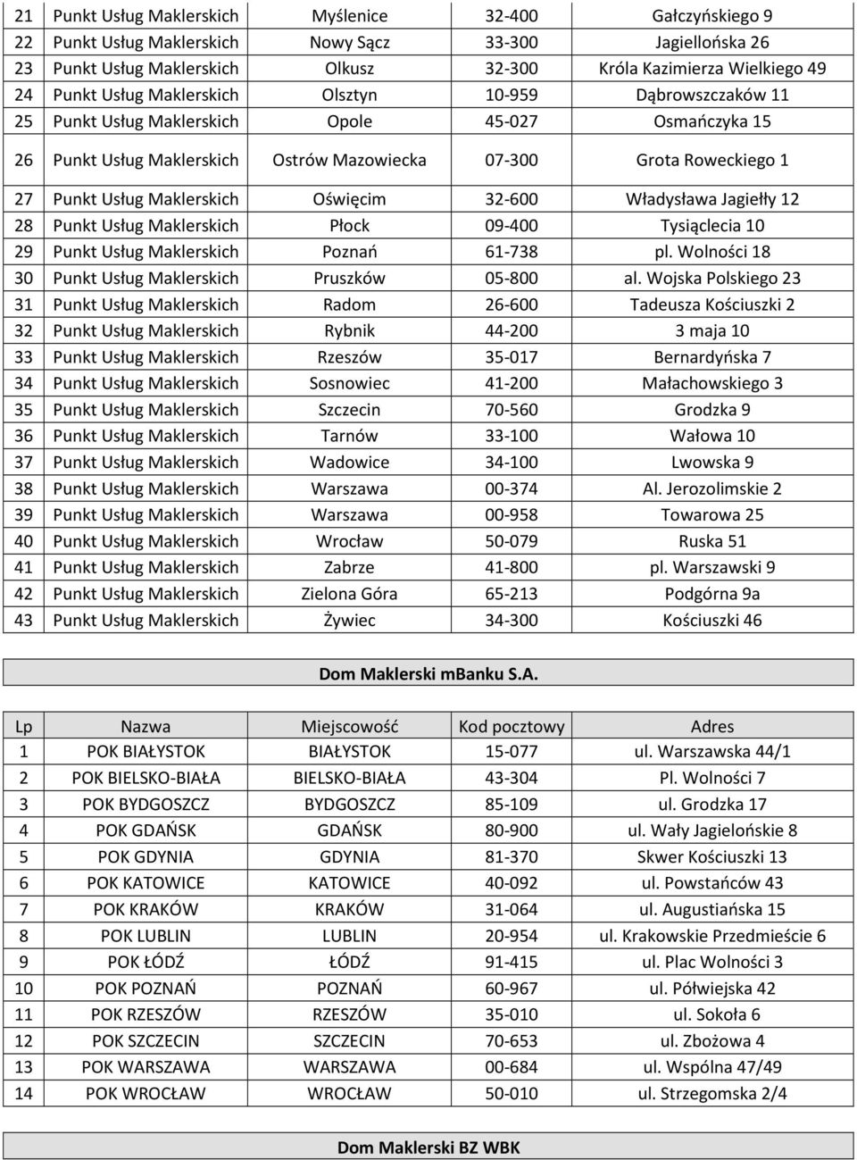 Maklerskich Oświęcim 32-600 Władysława Jagiełły 12 28 Punkt Usług Maklerskich Płock 09-400 Tysiąclecia 10 29 Punkt Usług Maklerskich Poznań 61-738 pl.