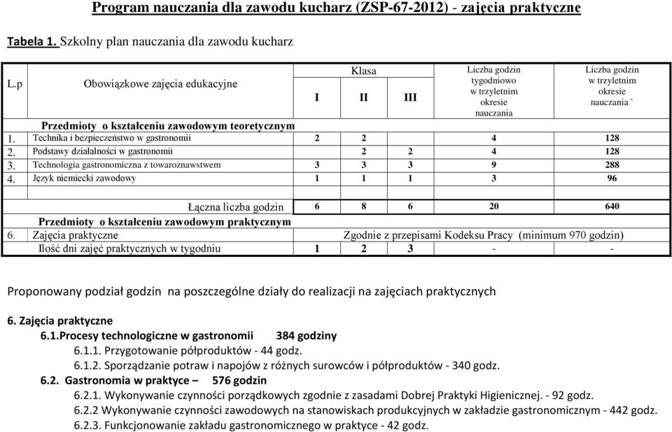 1. Technika i bezpieczeństwo w gastronomii 2 2 4 128 2. Podstawy działalności w gastronomii 2 2 4 128 3. Technologia gastronomiczna z towaroznawstwem 3 3 3 9 288 4.