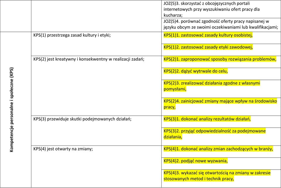 zastosować zasady etyki zawodowej, KPS(2) jest kreatywny i konsekwentny w realizacji zadań; KPS(2)1.