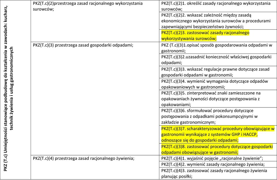 wskazać zależność między zasadą ekonomicznego wykorzystania surowców a procedurami zapewniającymi bezpieczeństwo PKZ(T.c)(2)3. zastosować zasady racjonalnego wykorzystywania surowców; PKZ (T.c)(3)1.