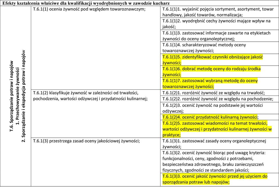 6.1(1)1. wyjaśnić pojęcia sortyment, asortyment, towar handlowy, jakość towarów, normalizacja; T.6.1(1)2. wyodrębnić cechy żywności mające wpływ na jakość; T.6.1(1)3.