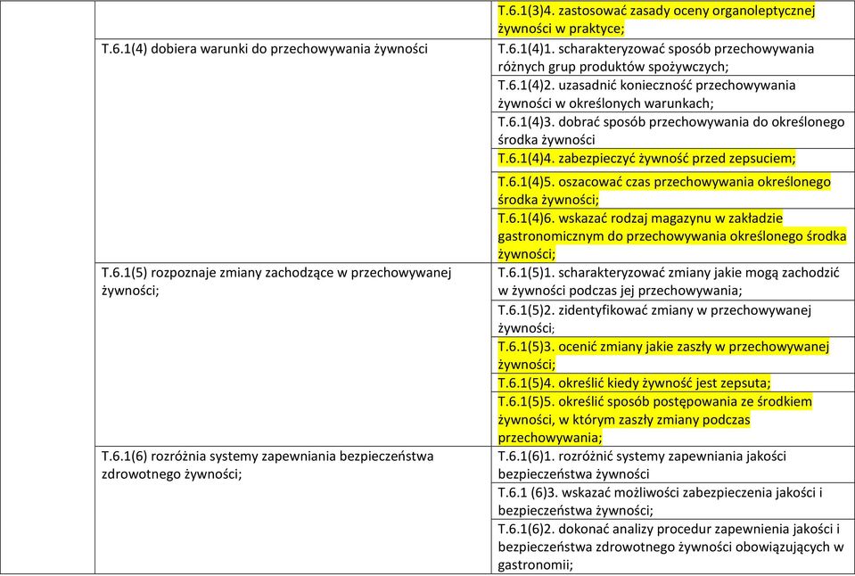 uzasadnić konieczność przechowywania żywności w określonych warunkach; T.6.1(4)3. dobrać sposób przechowywania do określonego środka żywności T.6.1(4)4. zabezpieczyć żywność przed zepsuciem; T.6.1(4)5.