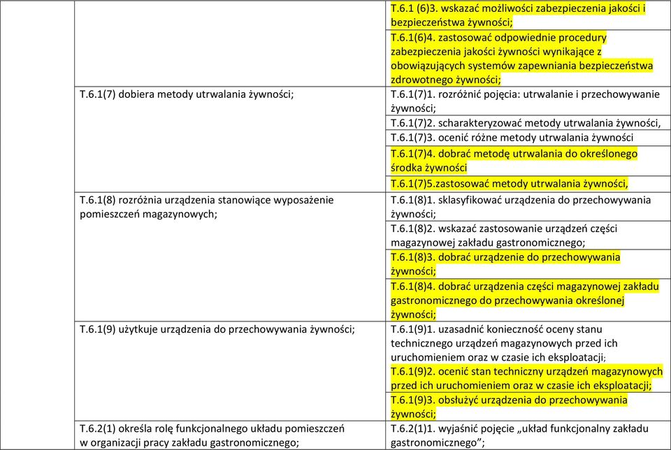 zastosować odpowiednie procedury zabezpieczenia jakości żywności wynikające z obowiązujących systemów zapewniania bezpieczeństwa zdrowotnego T.6.1(7)1.