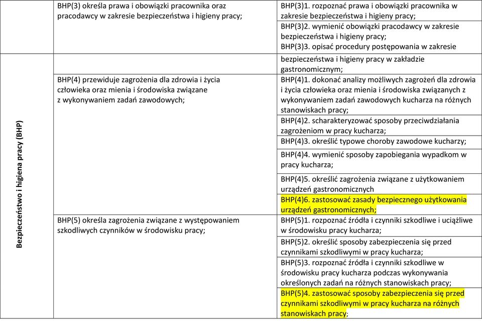 rozpoznać prawa i obowiązki pracownika w zakresie bezpieczeństwa i higieny pracy; BHP(3)2. wymienić obowiązki pracodawcy w zakresie bezpieczeństwa i higieny pracy; BHP(3)3.