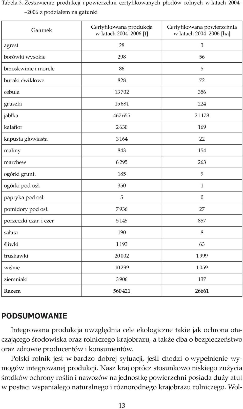 2004 2006 [ha] agrest 28 3 borówki wysokie 298 56 brzoskwinie i morele 86 5 buraki ćwikłowe 828 72 cebula 13702 356 gruszki 15681 224 jabłka 467655 21178 kalafior 2630 169 kapusta głowiasta 3164 22
